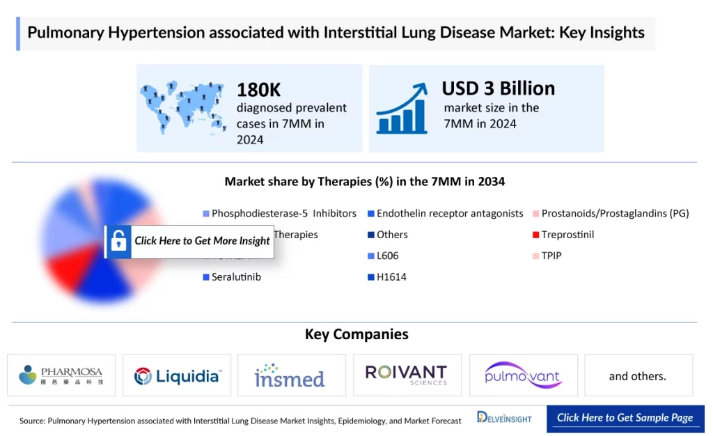 Pulmonary Hypertension Associated with Interstitial Lung Disease (PH-ILD) Market was approximately USD 3 billion in 2024, Estimates DelveInsight