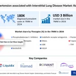 Pulmonary Hypertension Associated with Interstitial Lung Disease (PH-ILD) Market was approximately USD 3 billion in 2024, Estimates DelveInsight