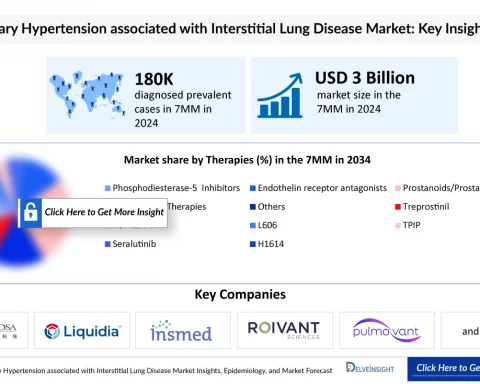 Pulmonary Hypertension Associated with Interstitial Lung Disease (PH-ILD) Market was approximately USD 3 billion in 2024, Estimates DelveInsight