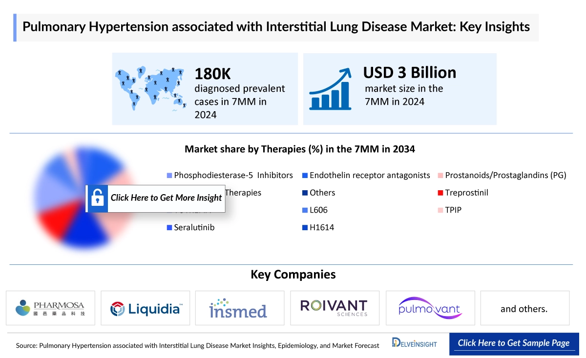 Pulmonary Hypertension Associated with Interstitial Lung Disease (PH-ILD) Market was approximately USD 3 billion in 2024, Estimates DelveInsight