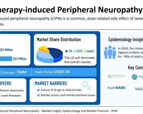 Chemotherapy-Induced Peripheral Neuropathy Market