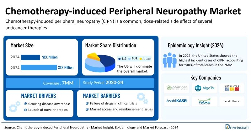 Chemotherapy-Induced Peripheral Neuropathy Market