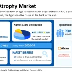 Geographic Atrophy Market