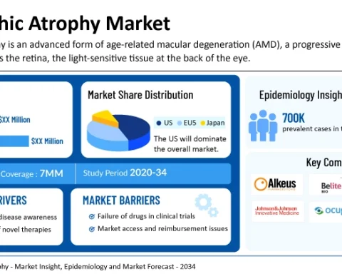 Geographic Atrophy Market