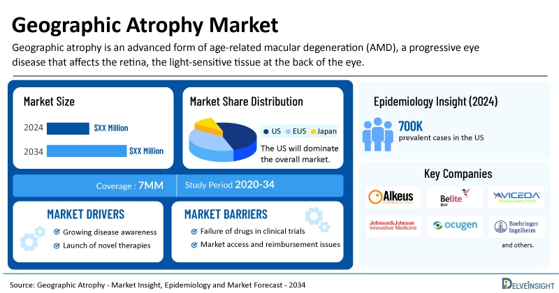 Geographic Atrophy Market