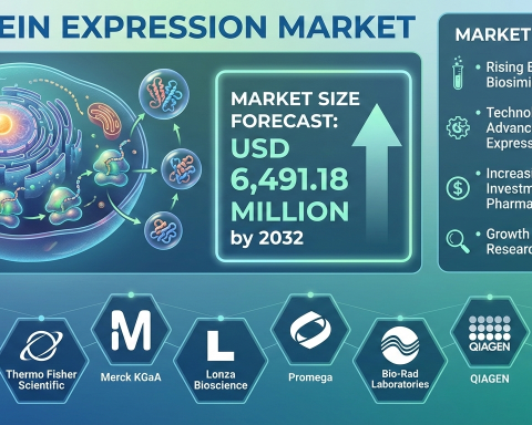Protein Expression Competitive Landscape