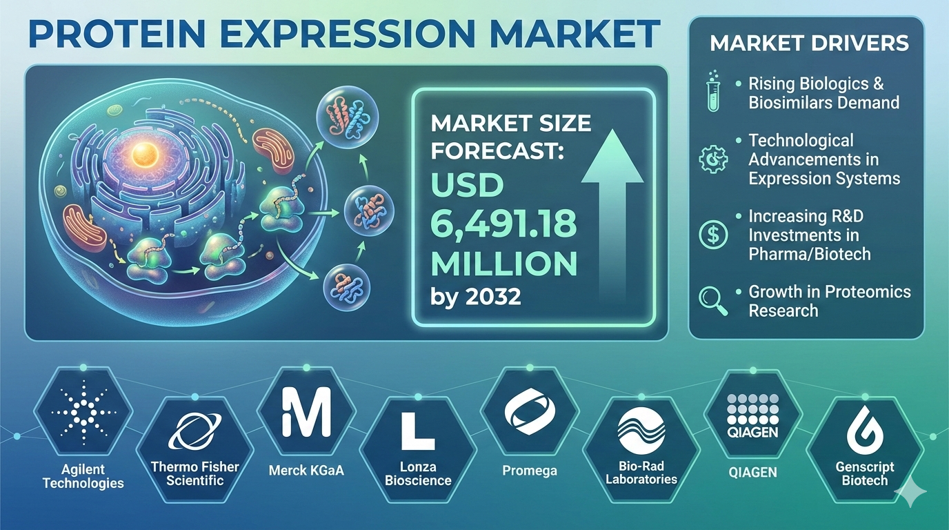 Protein Expression Competitive Landscape