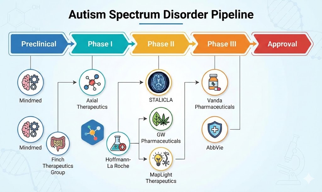 Autism-Spectrum-Disorder-Pipeline-Insights