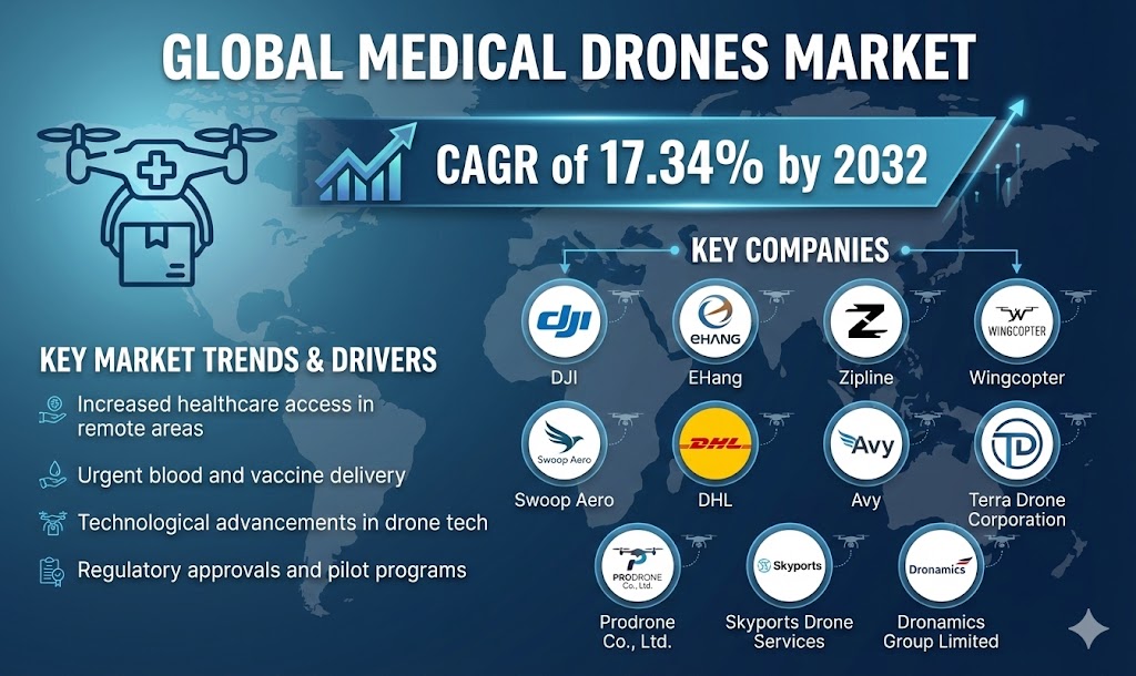 Medical-Drones-Market-Insights